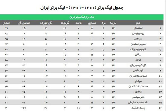 ۶۰ درصد لیگ ایران منفی شد!