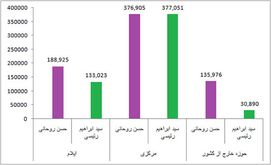 آرای روحانی و رئیسی به تفکیک استان ها