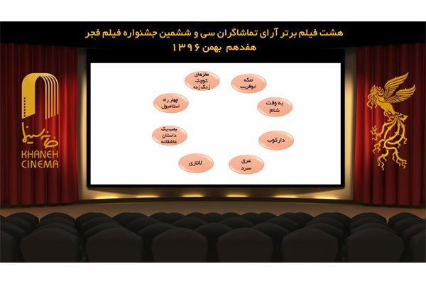 آمار جدید از آرای تماشاگران جشنواره فیلم فجر