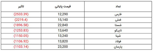 اُفت ۱۶هزار واحدی شاخص کل بورس در ۶ دی‌ماه