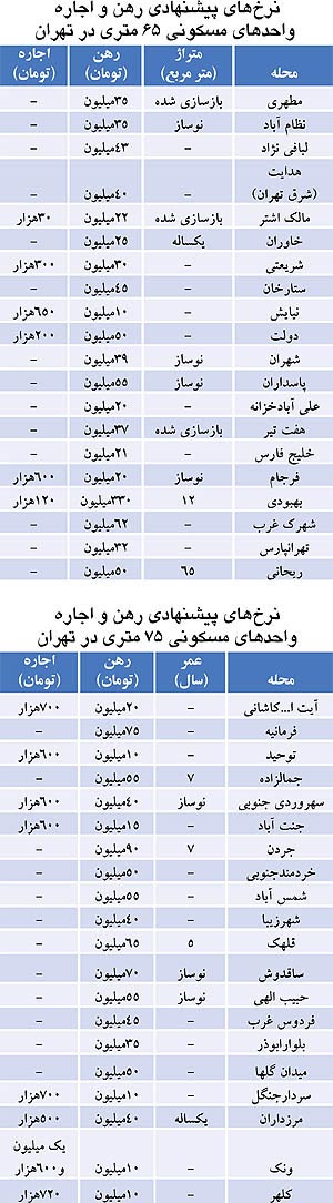 قیمت اجاره خانه‌ های 65 و 75 متری در تهران