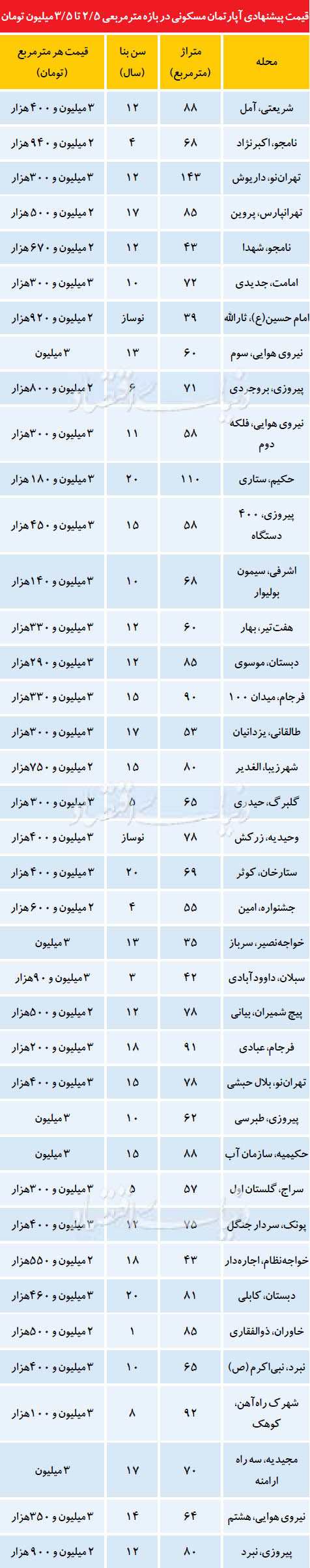 نقش‌ آفرینی وام مسکن در رونق بازار