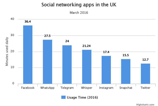 شبکه‌‌های اجتماعی دیگر محبوب نیستند!
