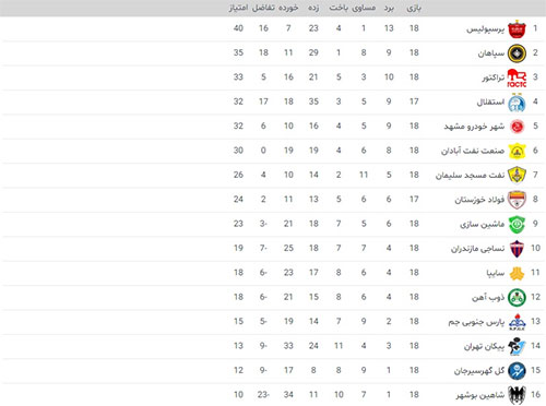 جدول لیگ برتر بعد از بُرد پرسپولیس و استقلال