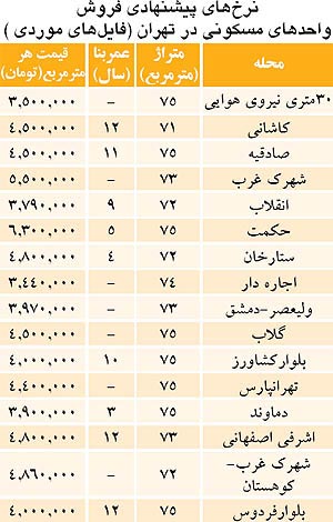 قیمت مسکن در مناطق مختلف تهران