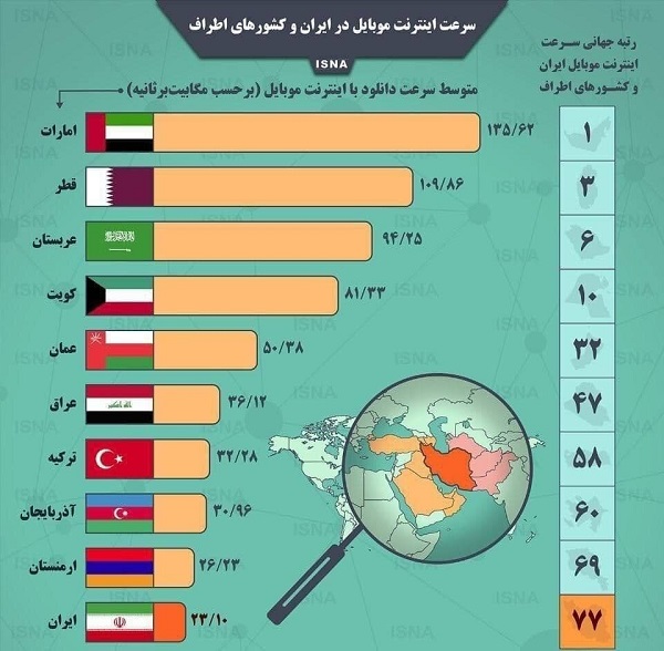 رتبه سرعت اینترنت مویابل ایران در میان همسایگان