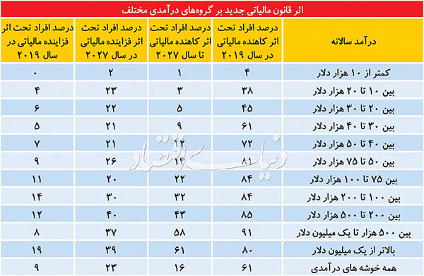 سه باج ترامپ به جمهوری‌ خواهان