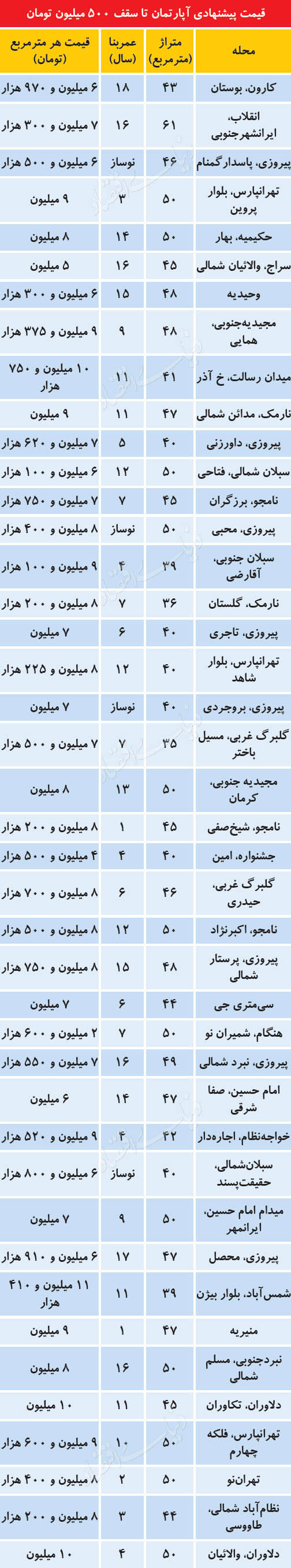 قیمت مسکن در تهران