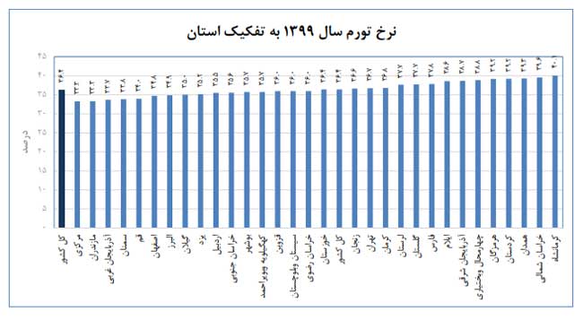 کمترین و بیشترین نرخ تورم استان‌ها در سال ۹۹