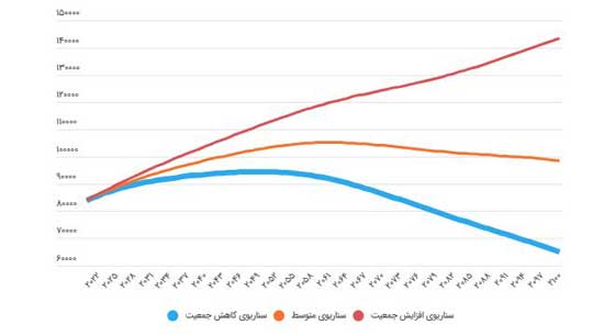 جمعیت ایران نصف می‌شود؟ تقصیر مجردهاست؟