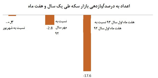 برندگان بازار طلا و ارز چه کسانی بودند؟