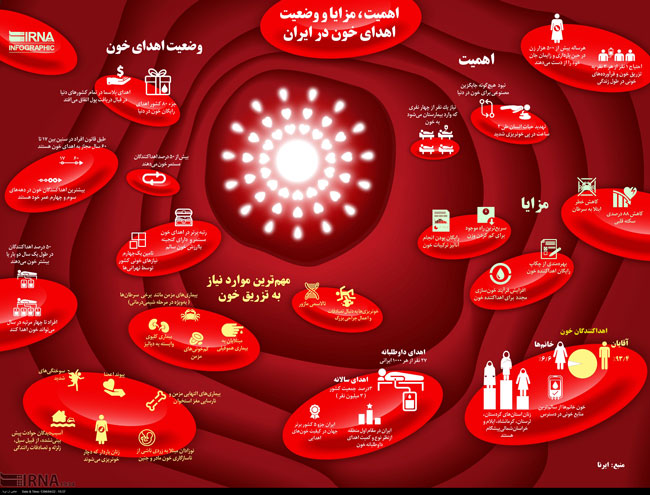 اینفوگرافی: وضعیت اهدای خون در ایران