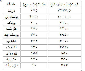 بهترین مناطق تهران برای ساخت‌وساز