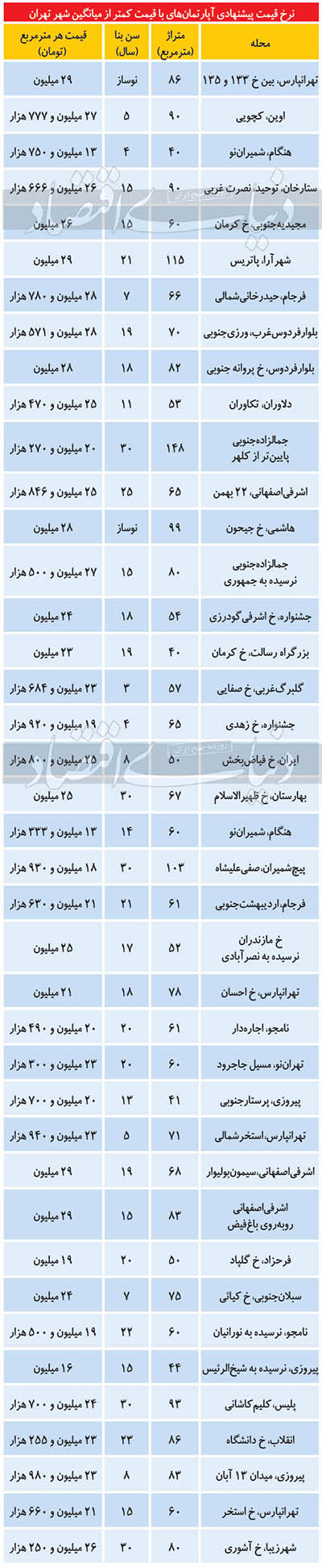 قیمت آپارتمان‌های متوسط در تهران