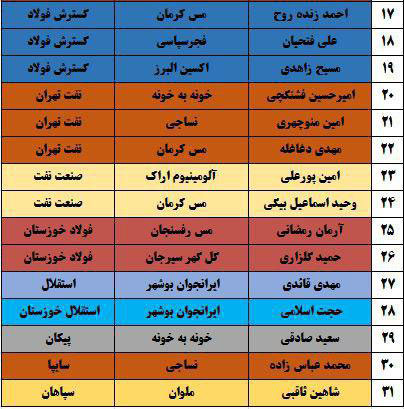 31 بازیکن از لیگ یک به لیگ برتر رسیدند