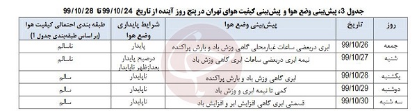 آلودگی هوای تهران تا چه روزی ادامه دارد؟