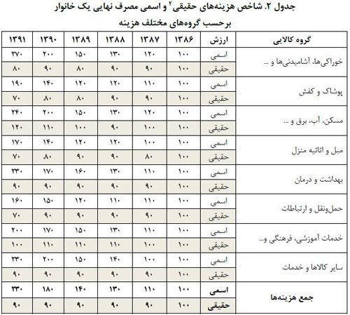 چگونه سبد مصرفی خانوار کوچک شد؟