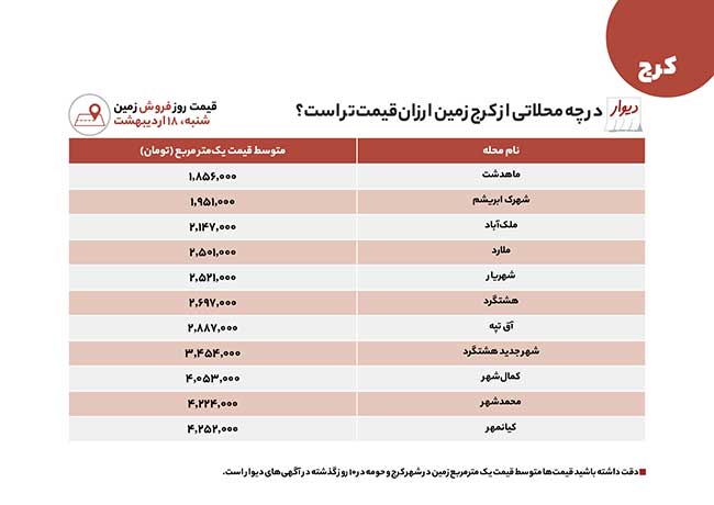 آخرین قیمت‌های اجاره و خرید مسکن در کرج