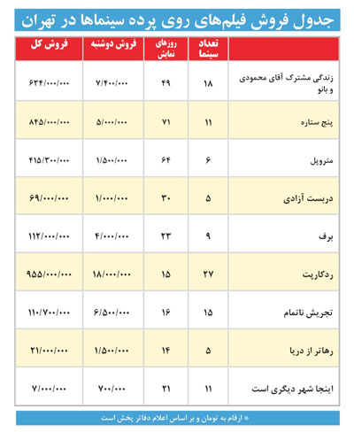 جدول فروش فيلم هاي روي پرده سينما ها در تهران