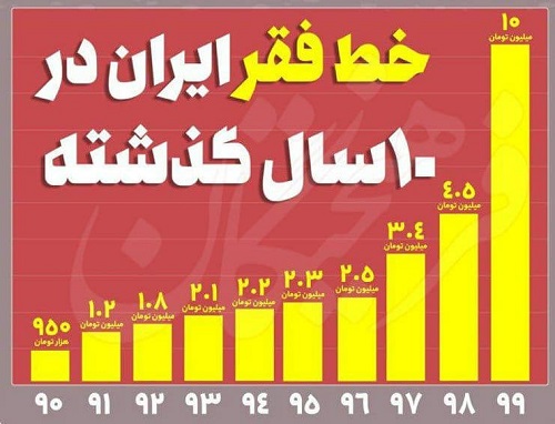 چند میلیون ایرانی زیر خط فقر هستند؟