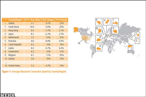 جایگاه عجیب ایران در زمینه سرعت اینترنت