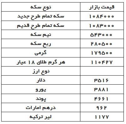 قیمت دلار، سکه و طلا در بازار امروز