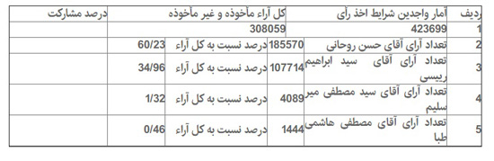 جزییات آماری انتخابات در 16 شهرستان تهران