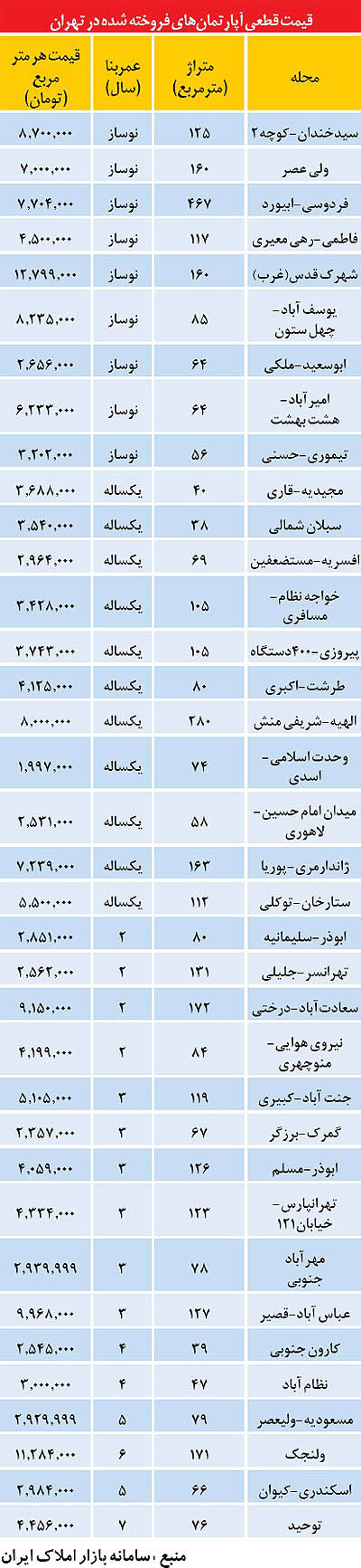 گران‌ترین و ارزان‌ترین آپارتمان در تهران