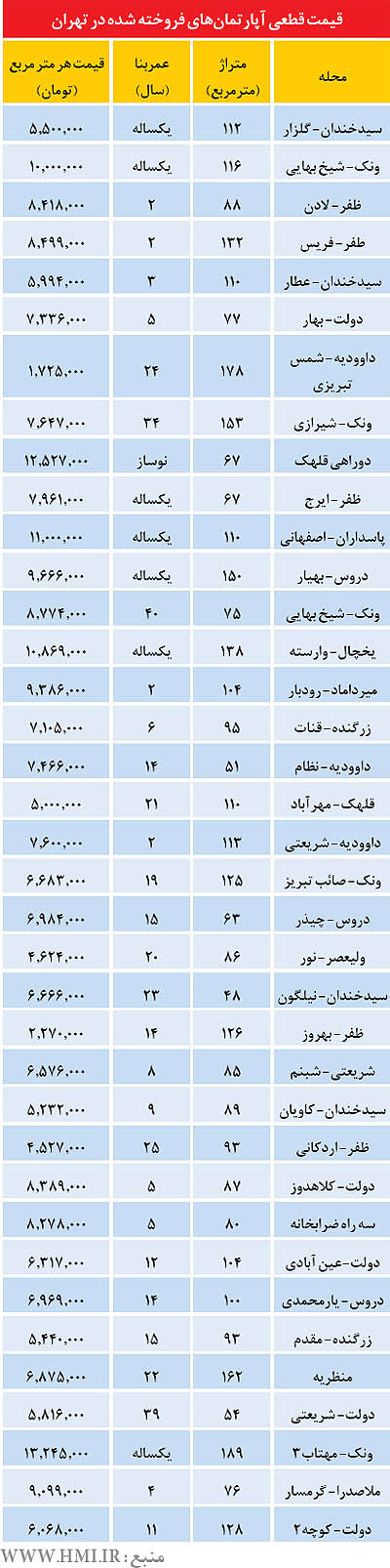 قیمت‌ های قطعی آپارتمان در منطقه 3 تهران