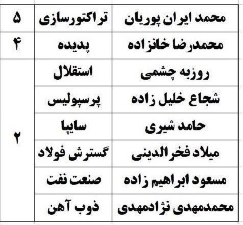 ایران پوریان و خانزاده، گلزن ترین مدافعان لیگ