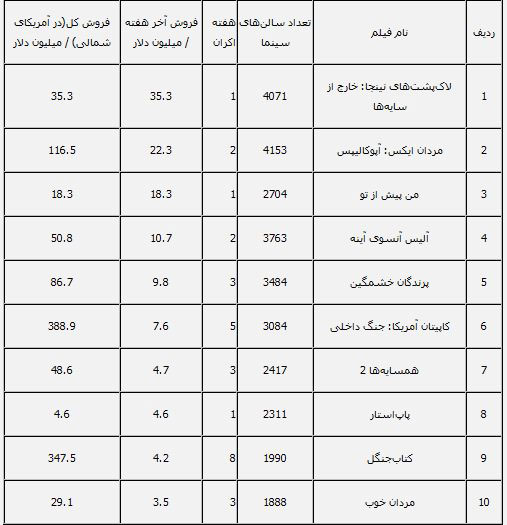 دومین فیلم میلیارد دلاری سال