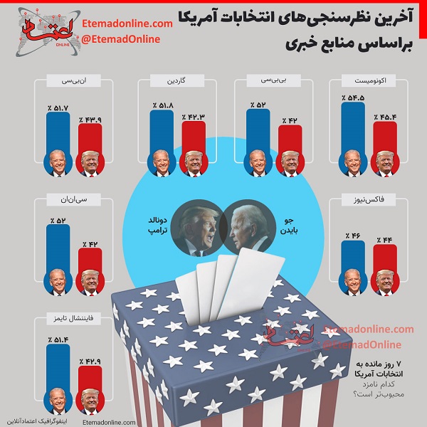 آخرین نظرسنجی‌ها از انتخابات آمریکا