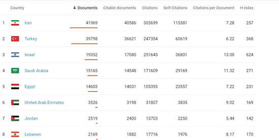 «ایران» اثرگذارترین کشور علمی ۵سال اخیر