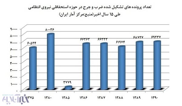 چند تهرانی امسال دست به یقه شدند؟