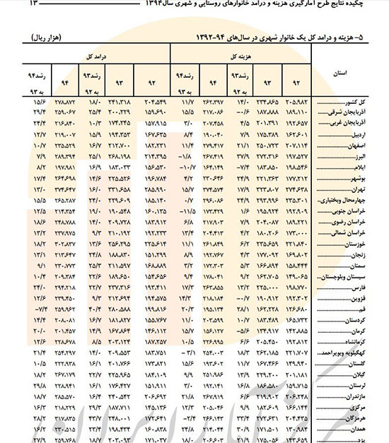 پرهزینه ترین خانوارهای ایرانی مشخص شدند