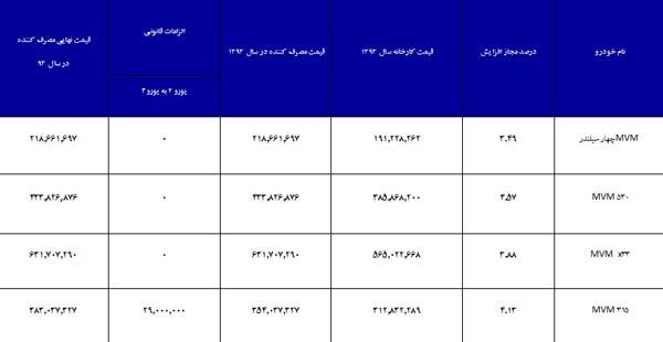 میزان دقیق افزایش قیمت خودروها