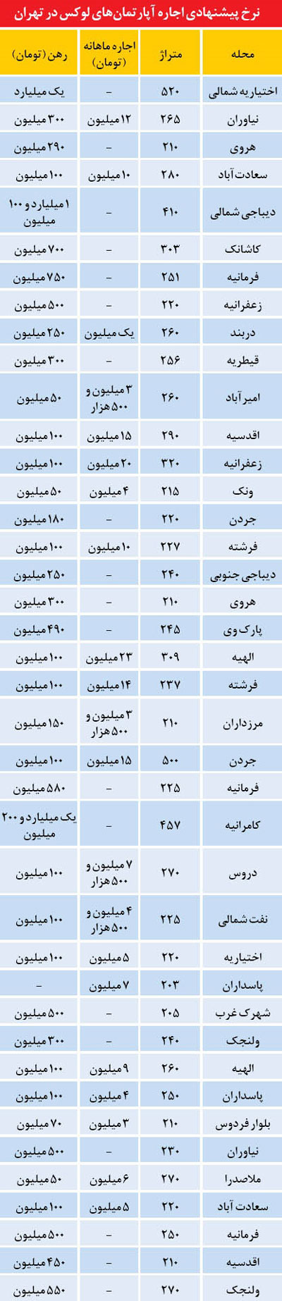 اجاره‌های نجومی آپارتمان‌ های سوپرلوکس