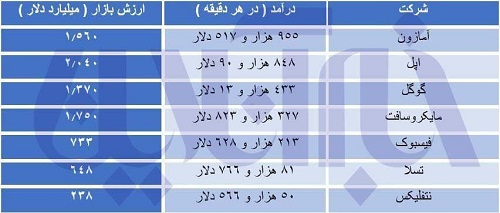 درآمد غول‌های فناوری چقدر است؟