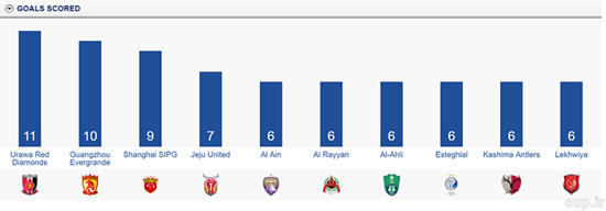 استقلال در میان تهاجمی‌ترین تیم‌های آسیا