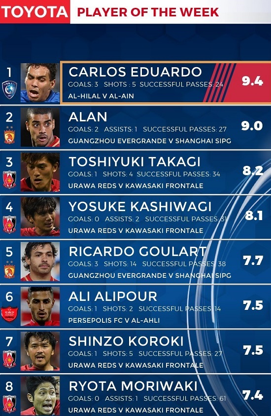 علیپور در رده ششمِ بازیکن برتر هفته آسیا