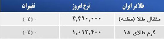 قیمت صبح امروز سکه و طلا در بازار