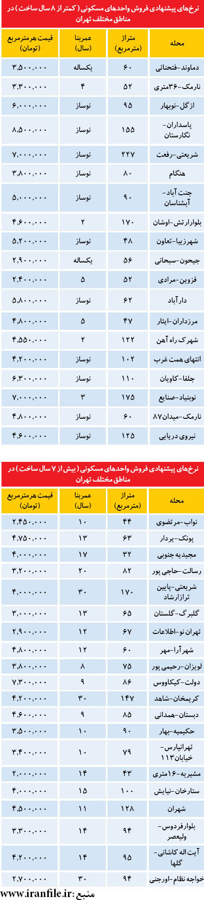 مناسب‌ترین آپارتمان‌ ها برای خرید با وام